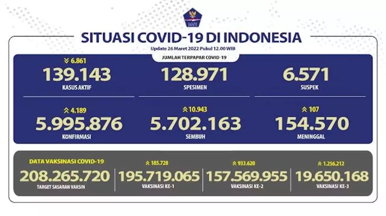 BREAKING NEWS Update Corona 26 Maret 2022: Tambah 4.189 Kasus Baru, 107 Jiwa Meninggal - Tribunnews.com