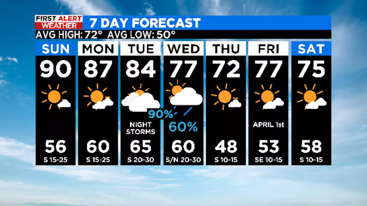 90 Degree Heat Arrives In DFW For The First Time This Year Tomorrow