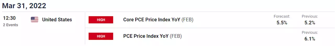 Gold Price Eyes Yearly High with US PCE Price Index on Tap