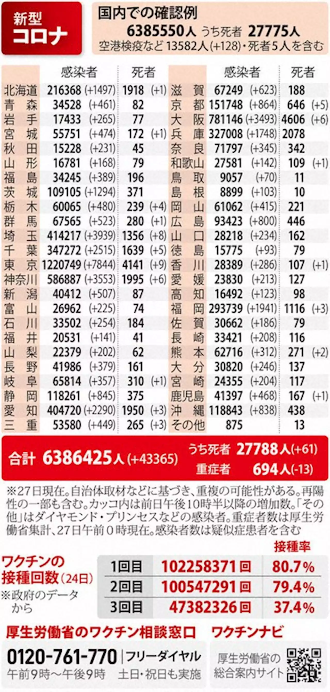 全国で新たに4万3365人感染 前週比3700人増 新型コロナ - トピックス｜Infoseekニュース