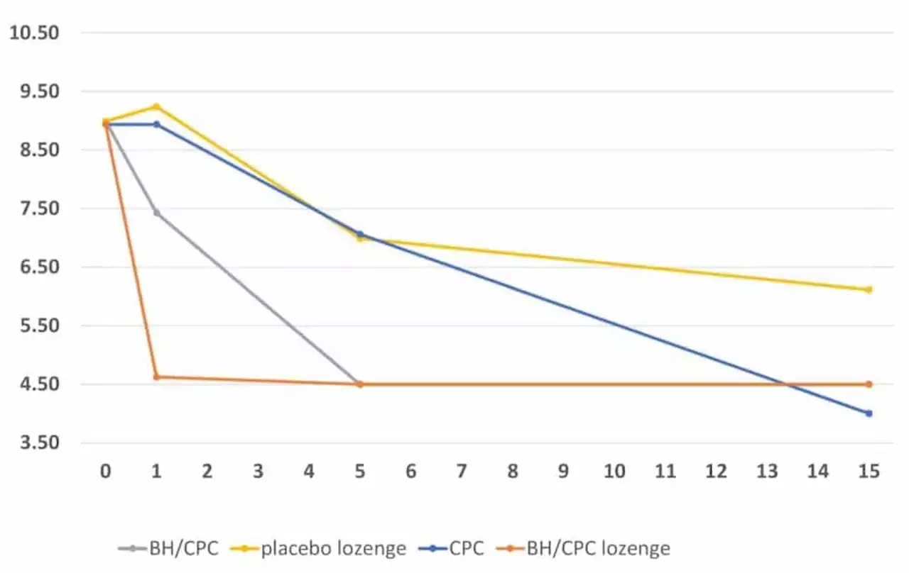 Lozenges are effective against COVID-19