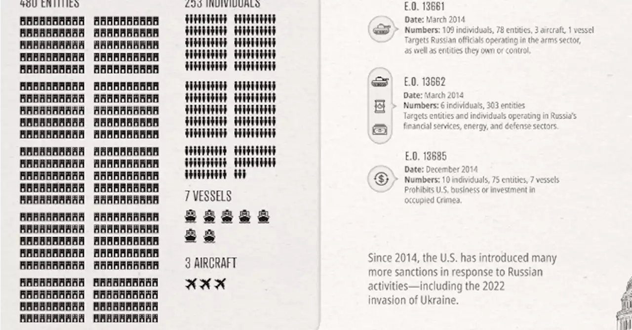 Blog | La storia delle sanzioni Usa contro la Russia. In una infografica - Info Data