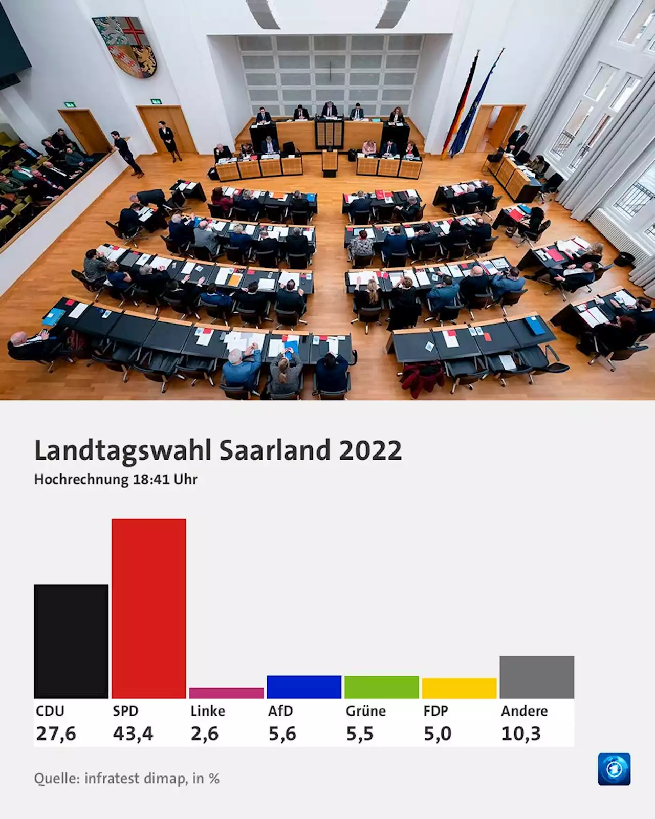 Liveblog zur Saarland-Wahl: ++ Hans will Konsequenzen ziehen ++