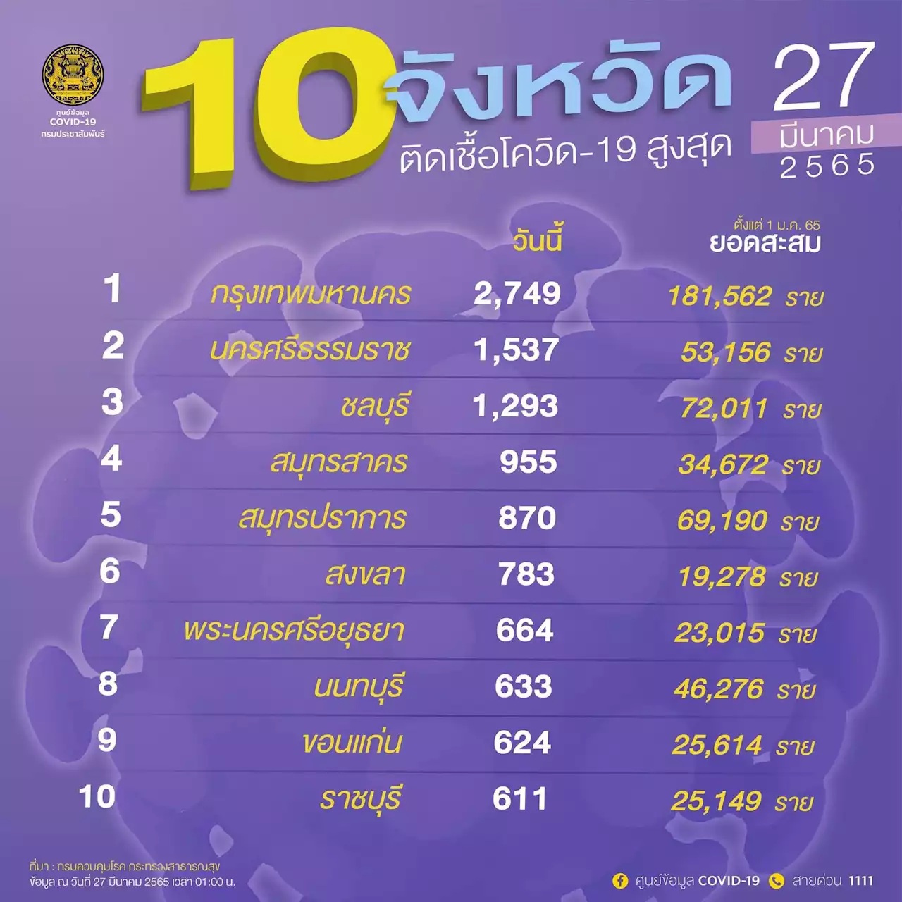 เช็ก 10 จว.ติดเชื้อโควิดสูงสุด พบ 3 จังหวัดตัวเลขยังหลักพัน