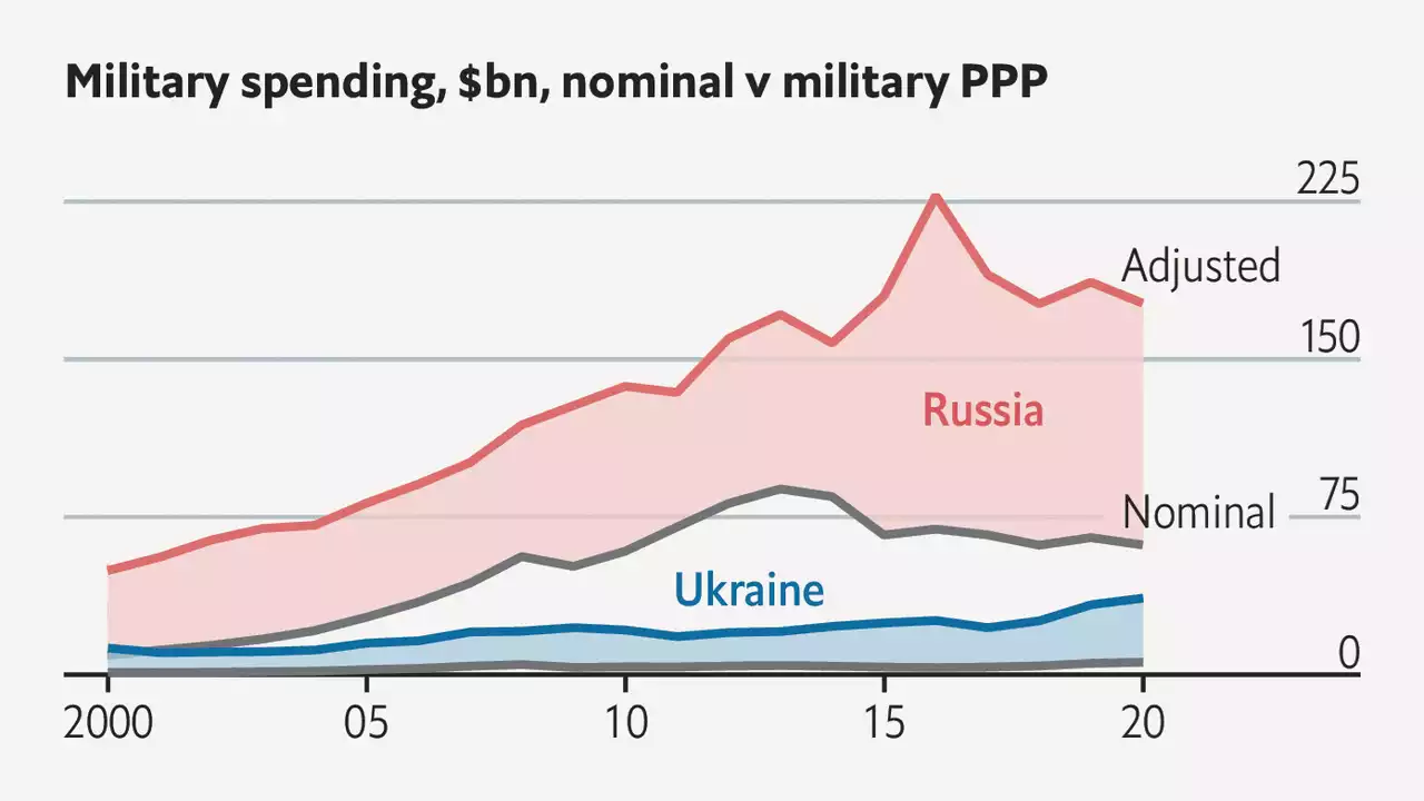 The military gap between Russia and Ukraine is vast