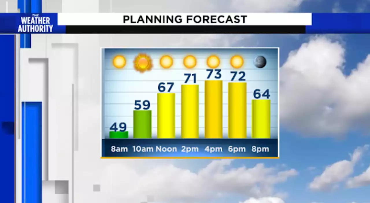 Morning chill makes way for sunshine and 70s