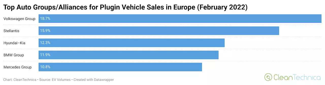 20% of New Cars in Europe Have a Plug!