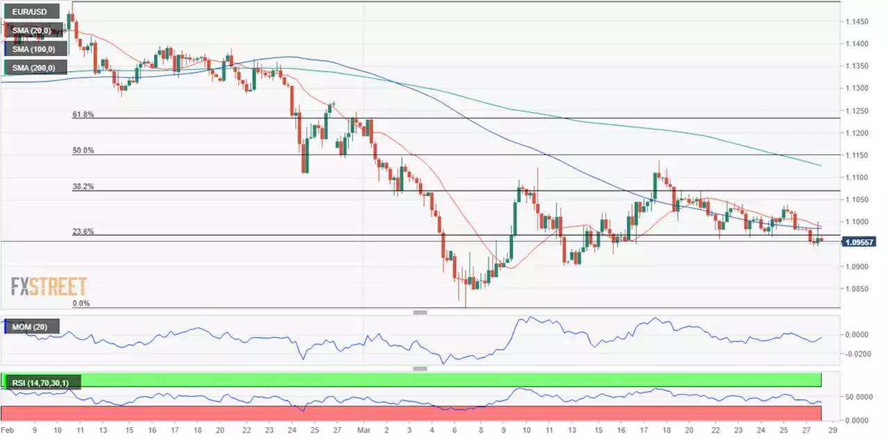 EUR/USD Forecast: Dollar on the run amid soaring yields