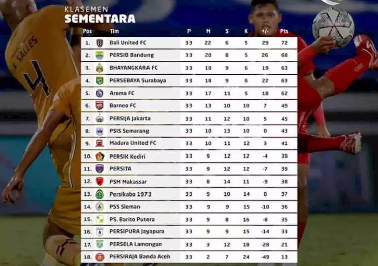 Klasemen Liga 1 2021: Zona Degradasi Panas, PSS, Barito dan Persipura Saling Sikut di Laga Terakhir