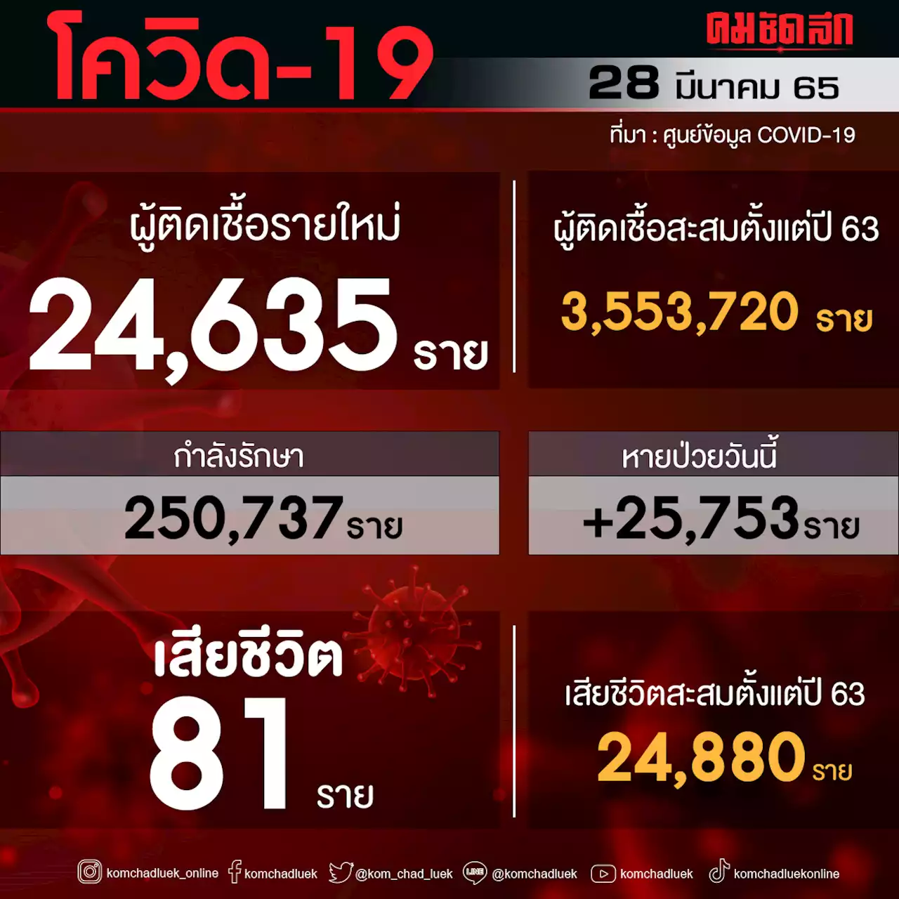 'โควิดวันนี้' เสียชีวิตเพิ่ม 81 ราย ติดเชื้อรายใหม่พบ 24,635 ราย ไม่นับรวม ATK