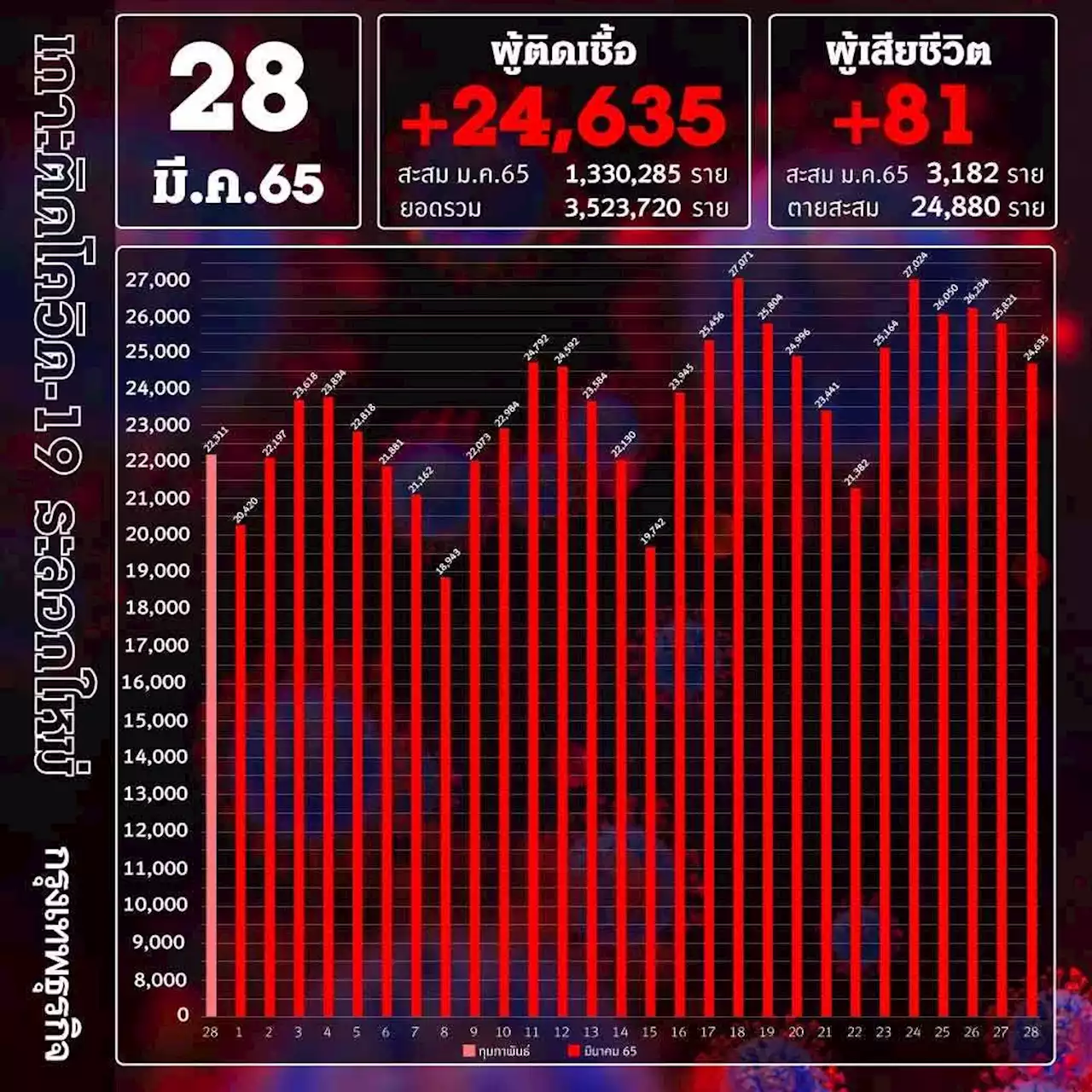 ยอด โควิด-19 วันนี้ ติดเชื้อเพิ่ม 24,635 ราย ตาย 81 ราย รักษาหายเพิ่ม 25,753 ราย