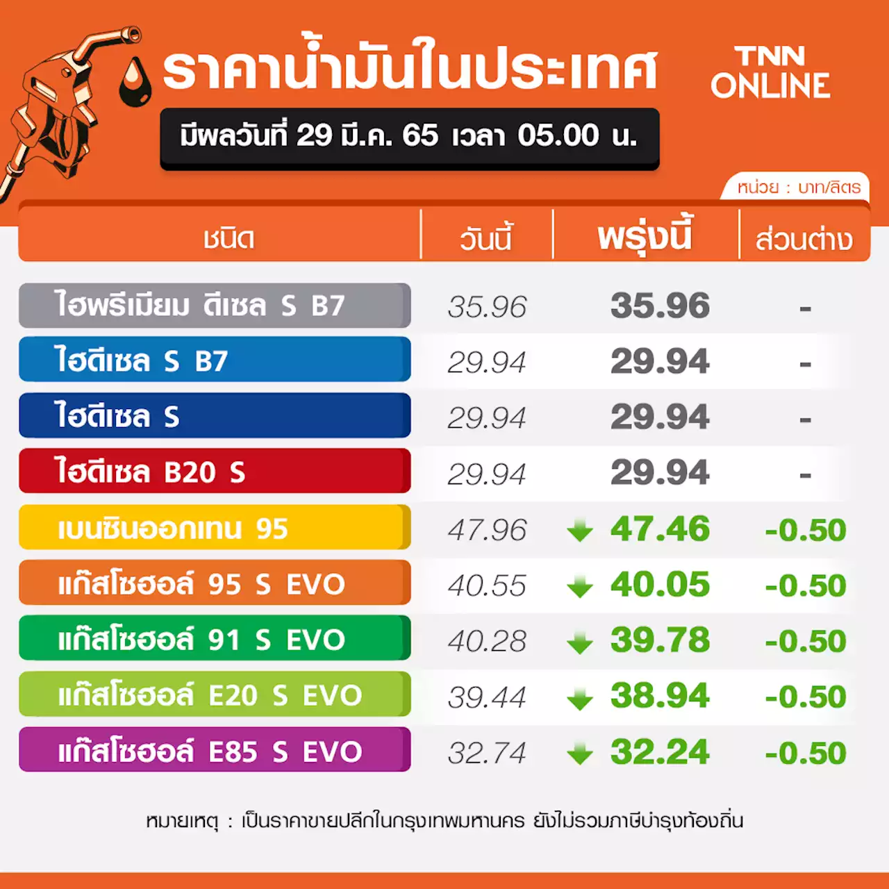 ข่าวดีคนใช้รถ! พรุ่งนี้น้ำมันเบนซิน-โซฮอล์ลดราคา 50 สต./ลิตร