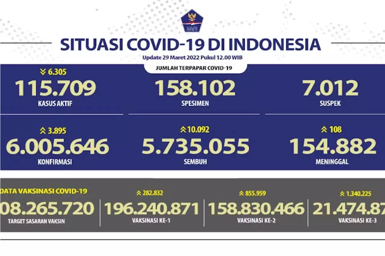 Kasus aktif harian COVID-19 di Indonesia turun 6.305 pada Selasa