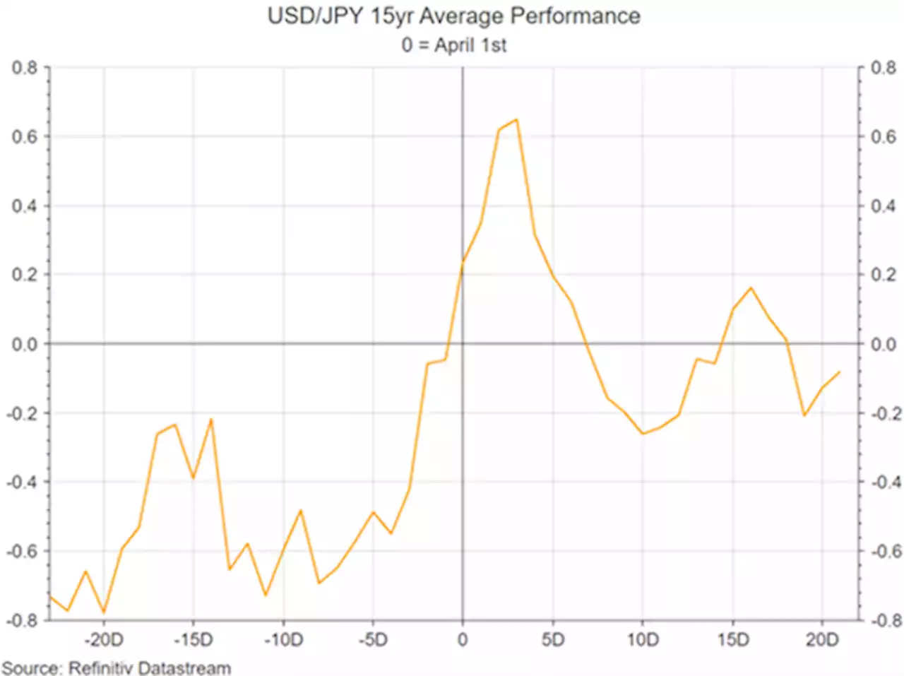 US Dollar to Remain on the Front Foot, USD/JPY Risk/Reward Poor at 125.00