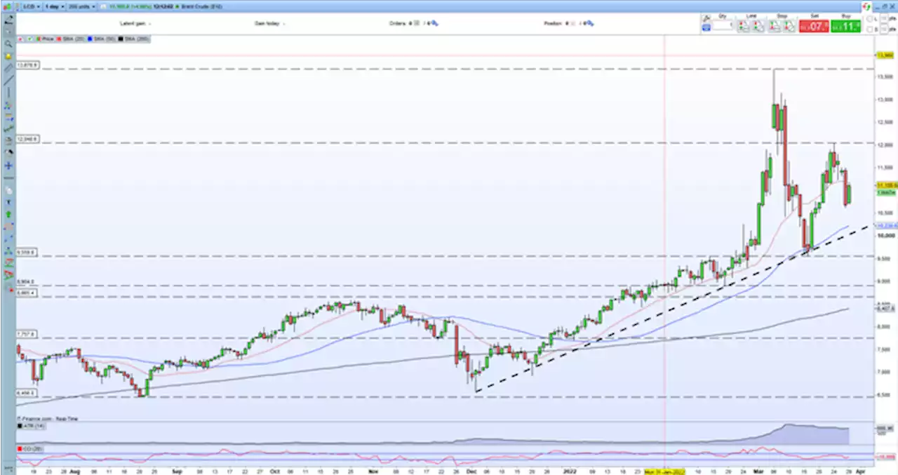 Crude Oil Latest – Multi-Month Trend Remains Positive For Now