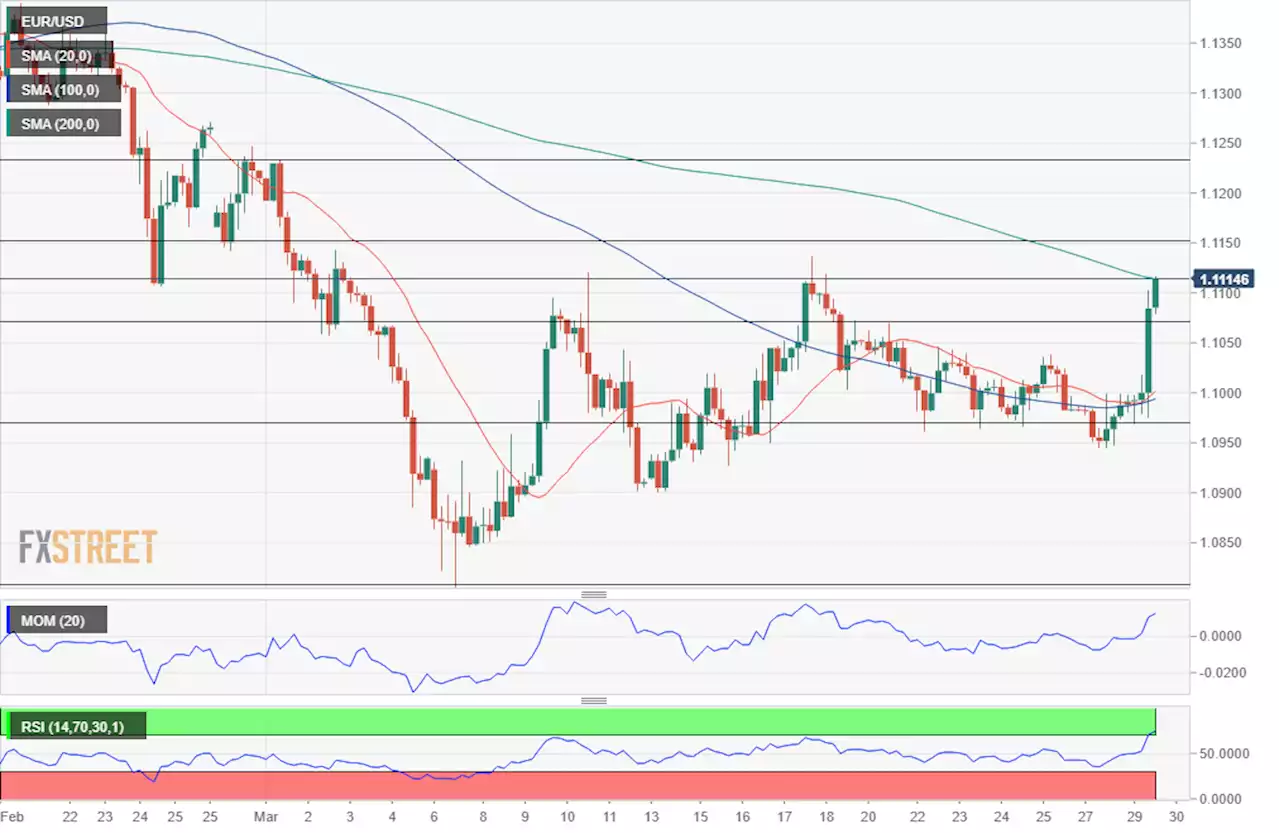 EUR/USD Forecast: Progress in peace talks boost EUR