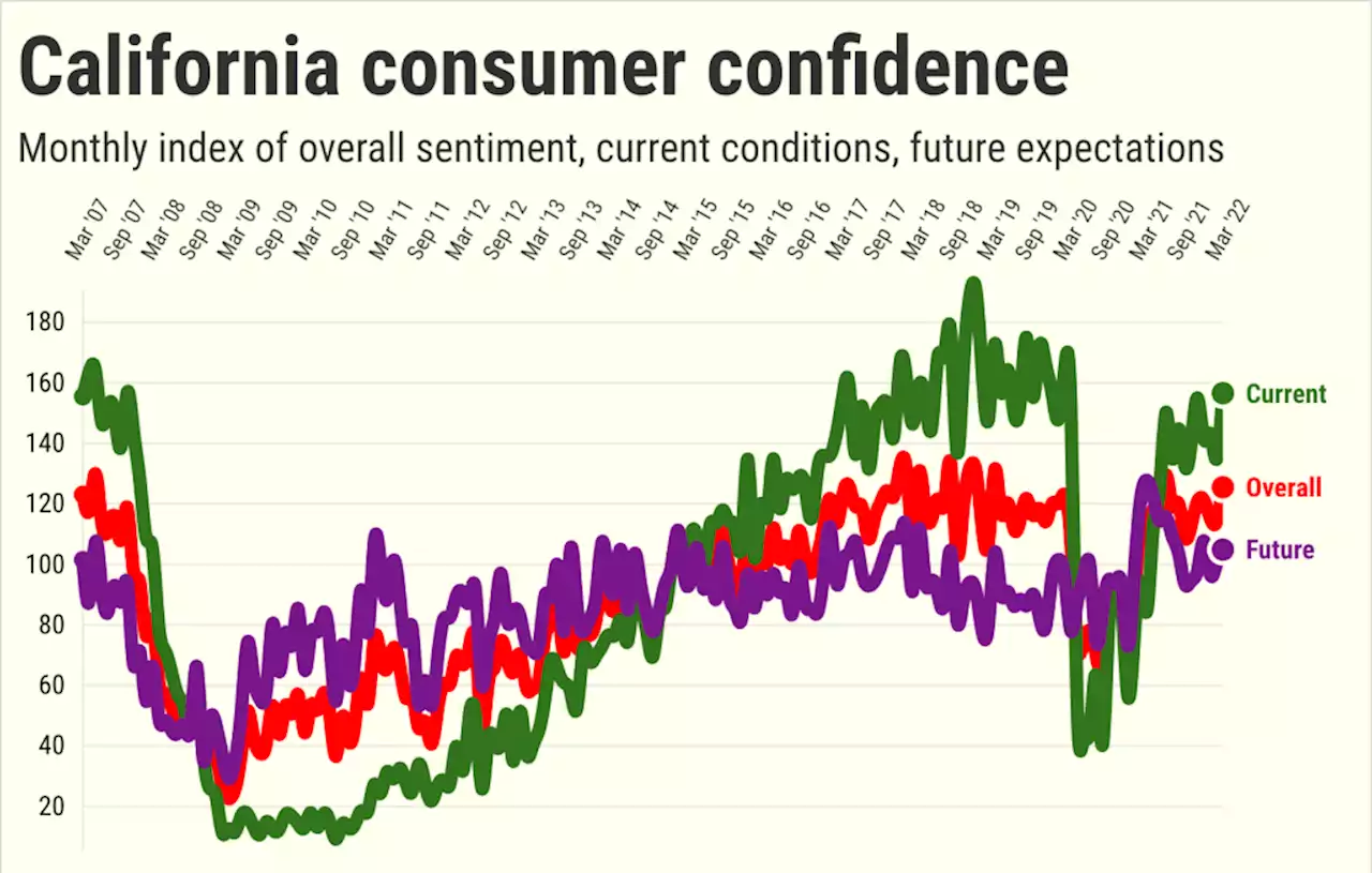 Gas prices, Ukraine can’t cool California confidence