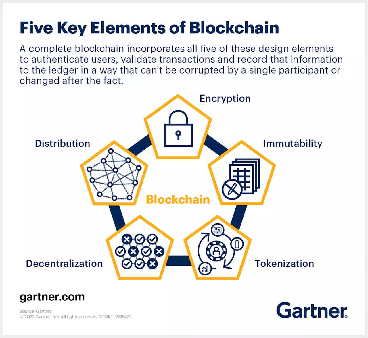 Blockchain Today and Tomorrow: A Quick Guide