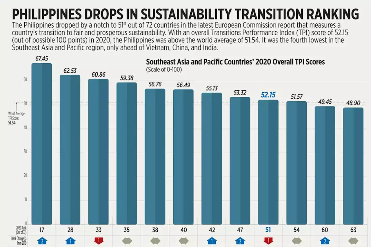 Philippines drops in sustainability transition ranking - BusinessWorld Online