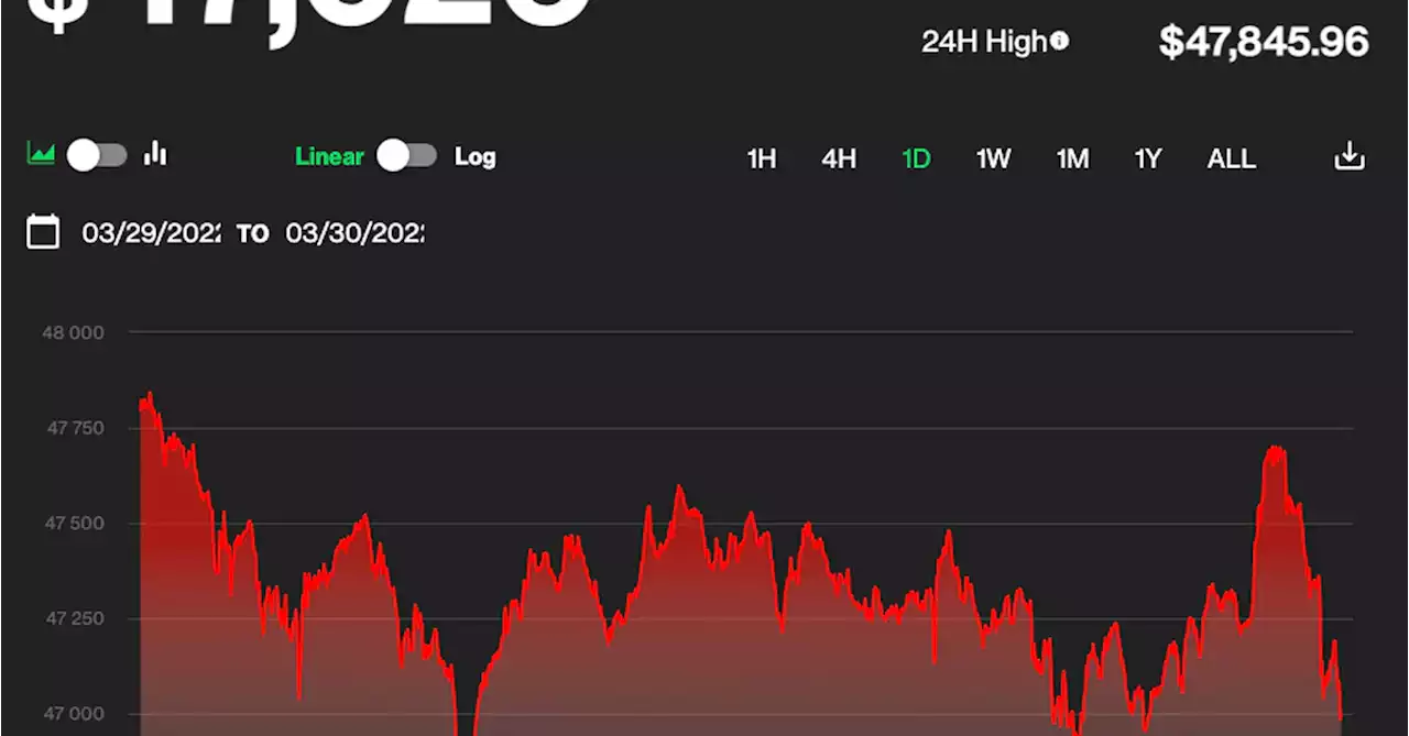 Bitcoin Flirts With 9-Day Winning Streak, Nears $48K