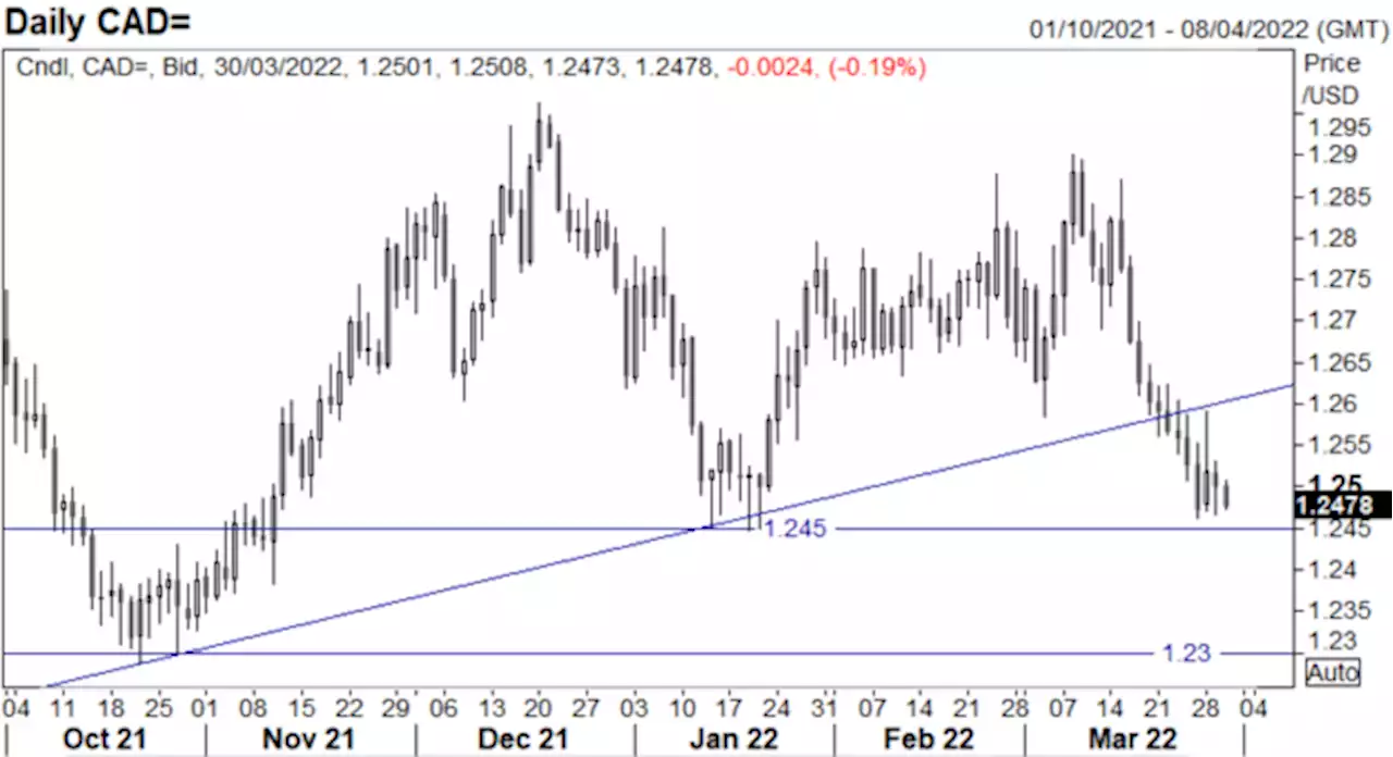 Canadian Dollar Forecast: USD/CAD Dropping to Key Support