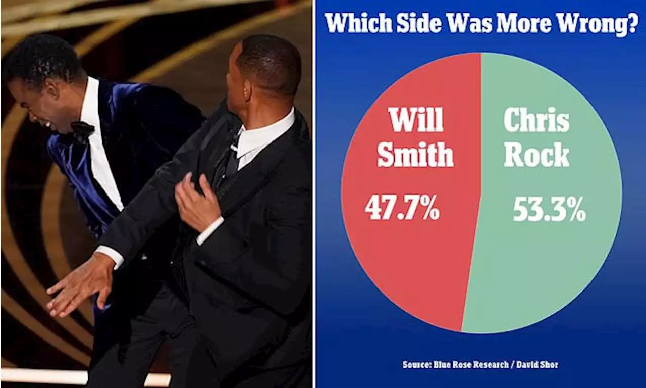 Poll finds more blame Chris Rock over Oscar slap than Will Smith