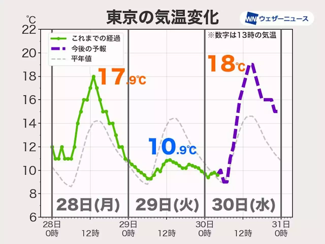 関東は気温上昇し20℃近くに 週末にかけて寒暖差大きい - トピックス｜Infoseekニュース