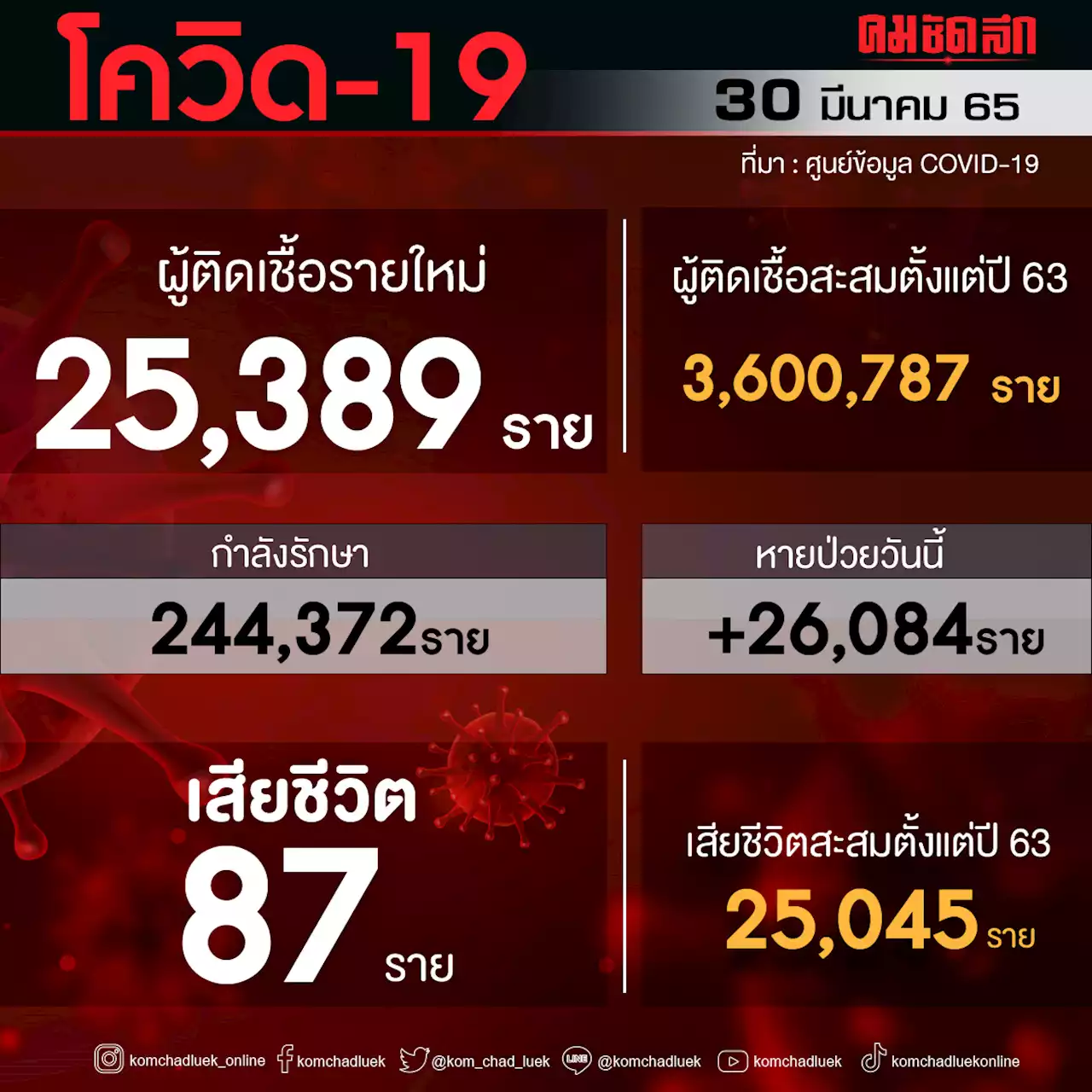 'โควิดวันนี้' เสียชีวิตเพิ่ม 87 ราย ติดเชื้อรายใหม่พบ 25,389 ราย ไม่นับรวม ATK