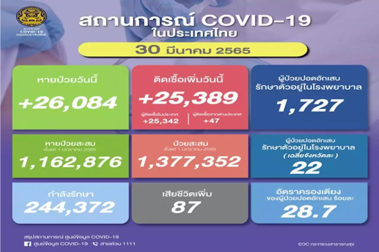 อัพเดตยอด'โควิดวันนี้' ติดเชื้อใหม่ 2.5หมื่นคน เสียชีวิตสูง 87 ราย