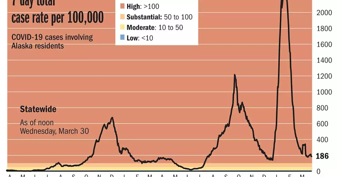 Alaska reports 821 COVID-19 cases over past 5 days, plus 6 deaths