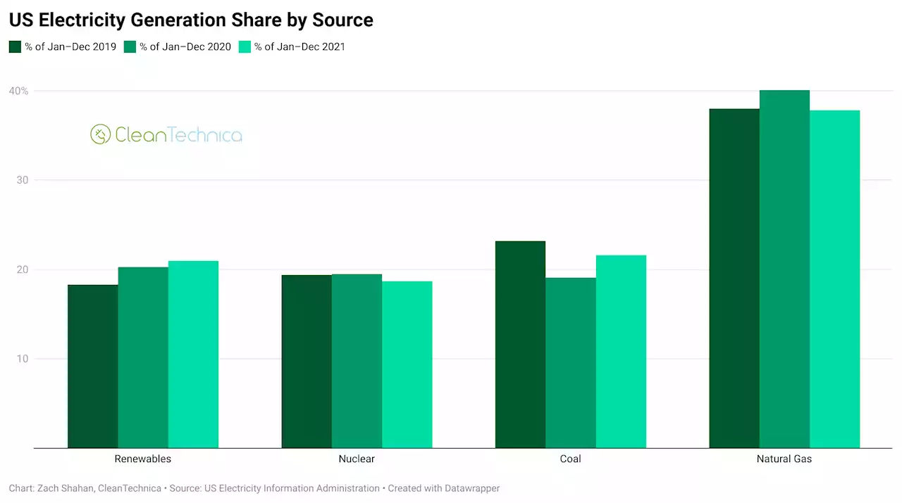 Renewable Energy Provided 24% of US Electricity in December