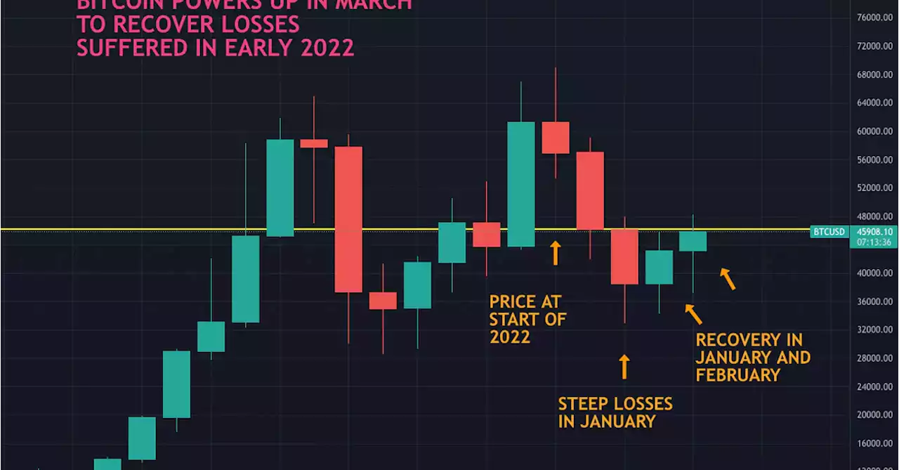 Bitcoin's March Gains Help Erase Memories (and Losses) From Awful 2022 Start