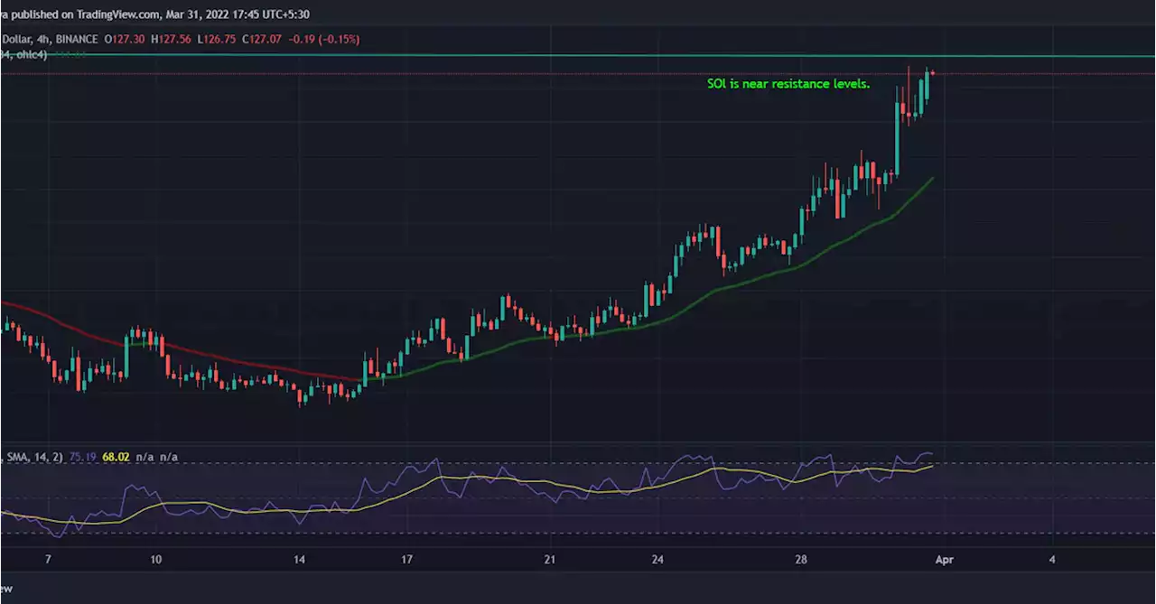 Solana’s SOL Highest Gainer Among Major Cryptos as Bitcoin Holds $47K