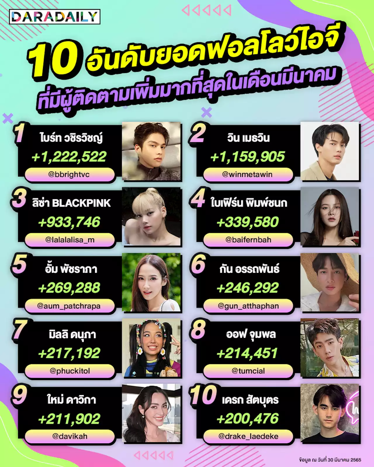 เช็กด่วน! 10 ซุปตาร์ ที่มีผู้ติดตามมากที่สุดเดือน มี.ค. 2022 “ไบร์ท-วิน” ครองแชมป์ | daradaily