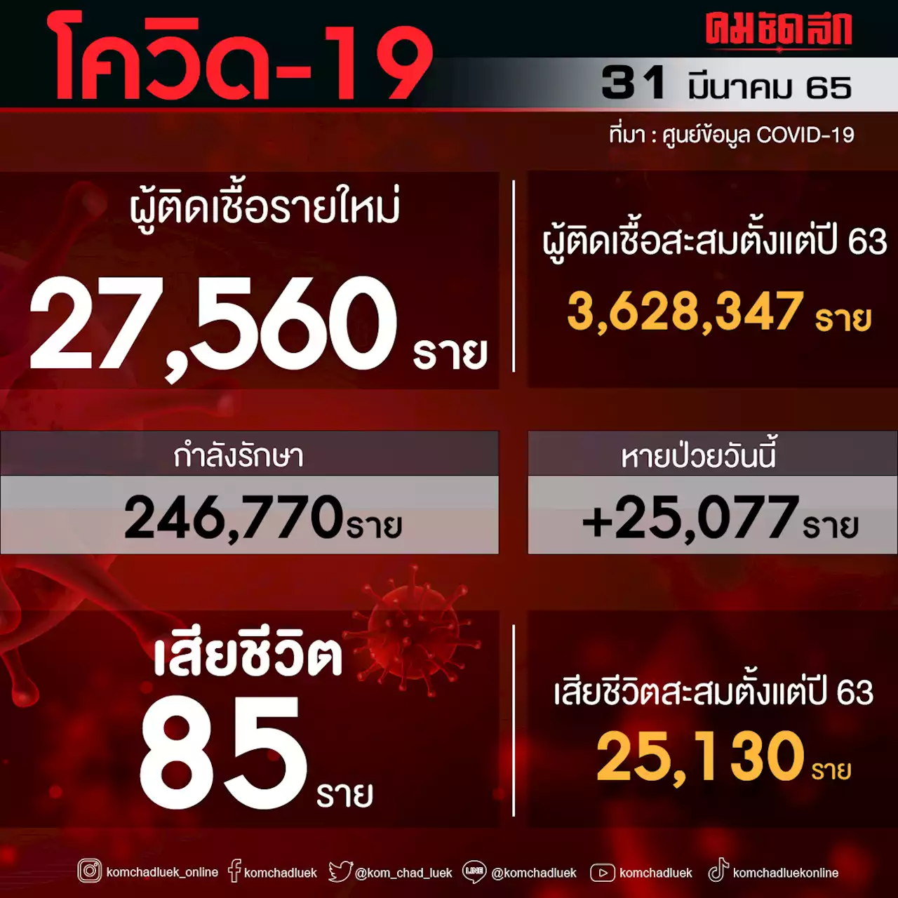 'โควิดวันนี้' เสียชีวิตเพิ่ม 85 ราย ติดเชื้อรายใหม่พบ 27,560 ราย ไม่นับรวม ATK