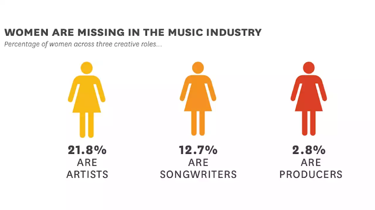 Music Industry Has Made ‘Insignificant’ Progress for Female Songwriters, Artists and Producers: USC-Annenberg Study