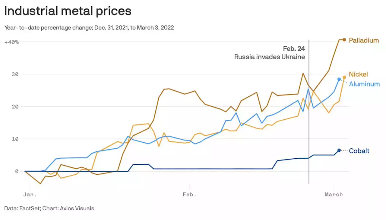 Metal prices soar after Russia's invasion of Ukraine