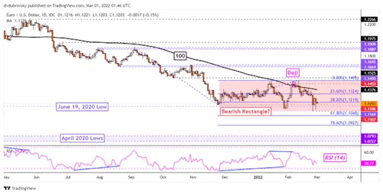 Euro Remains at Risk as EUR/USD Implied Volatility Surges and Retail Traders Go Long