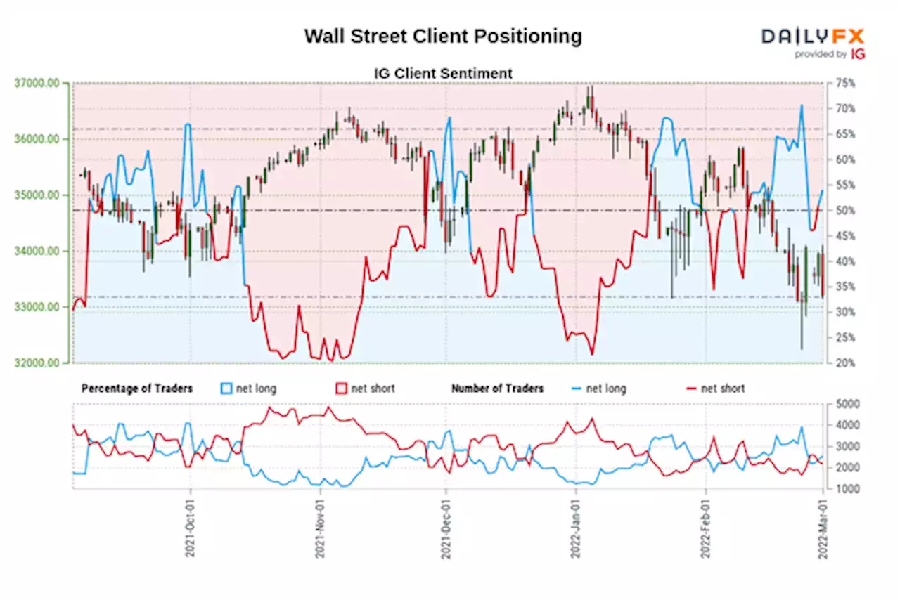 Dow Jones, S&P 500 Forecast: Retail Traders Boost Long Bets Despite Ukraine Tensions