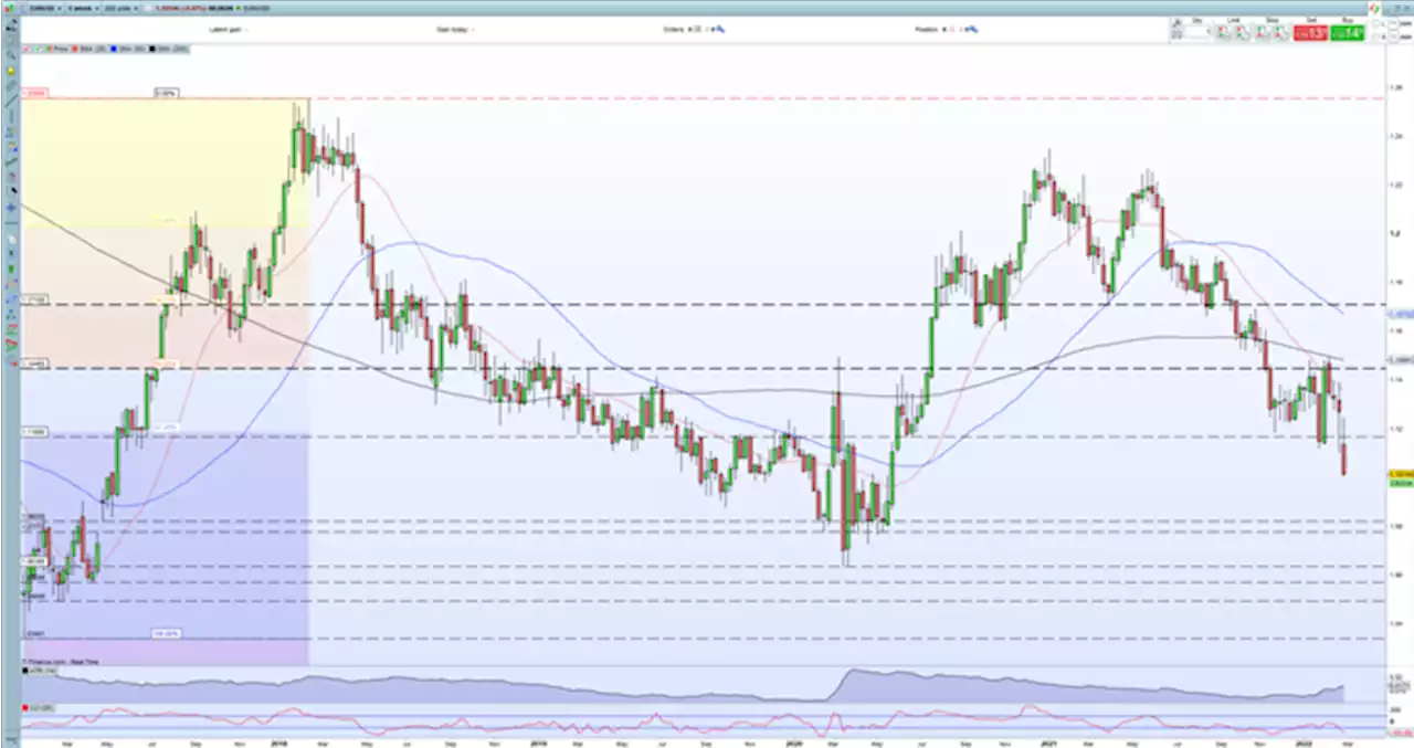 Euro Price Latest – EUR/USD Slumps to 1.1000, EUR/GBP Hits a Near Six-Year Low