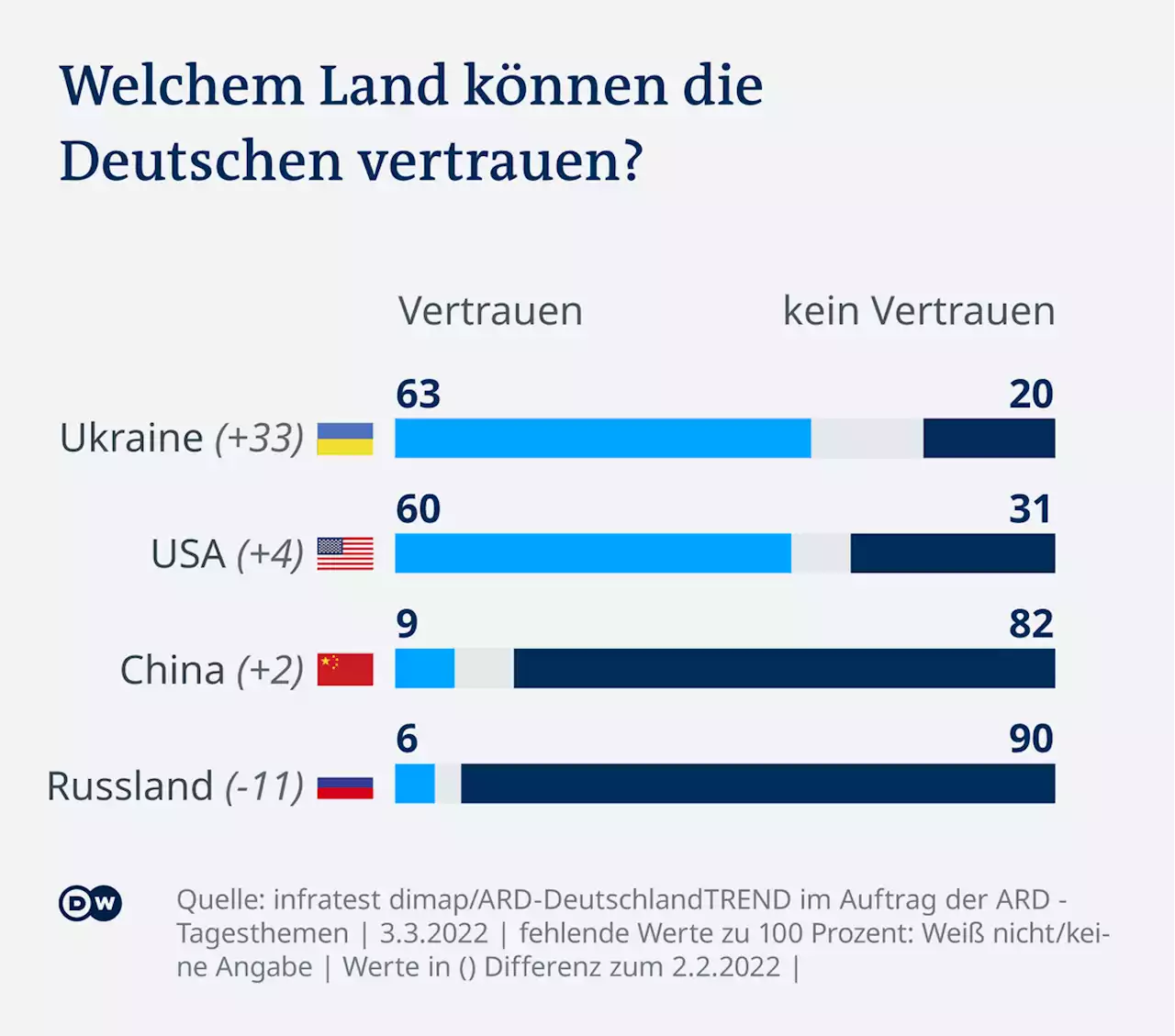 Mehrheit der Deutschen sieht die Ukraine in der EU | DW | 03.03.2022