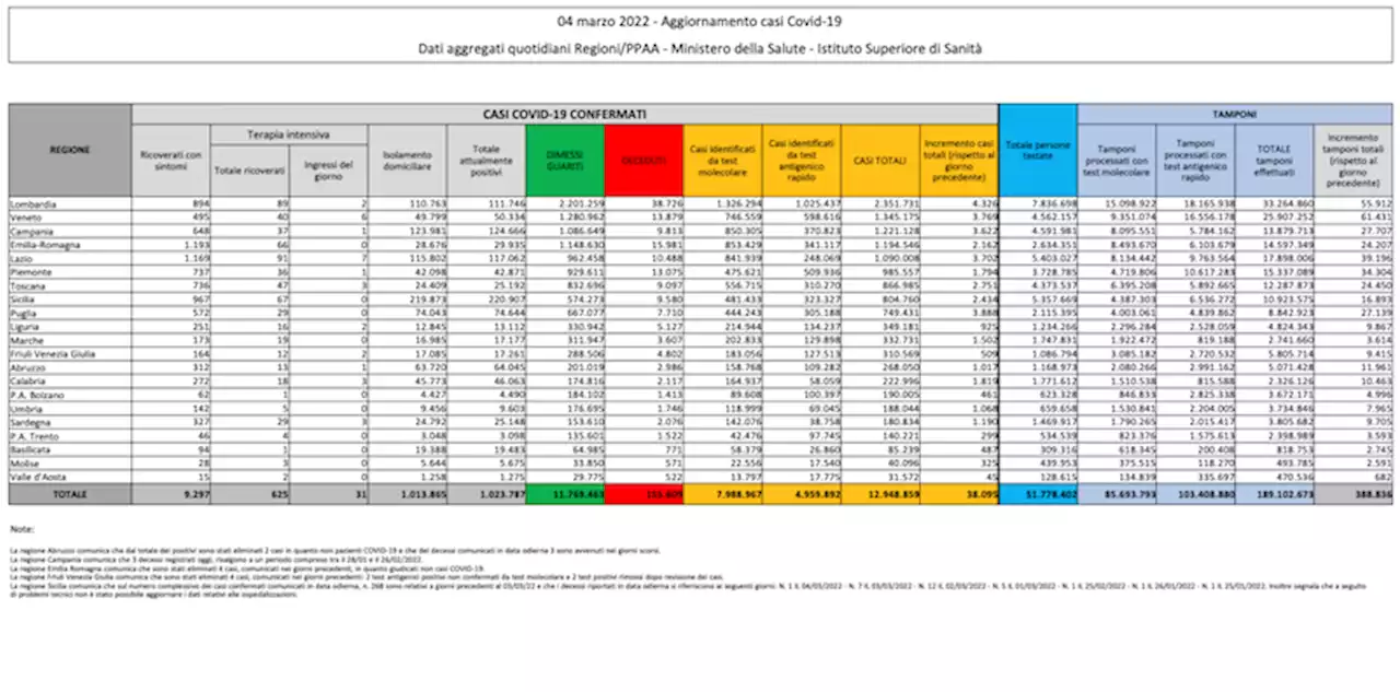I dati sul coronavirus in Italia di oggi, venerdì 4 marzo - Il Post