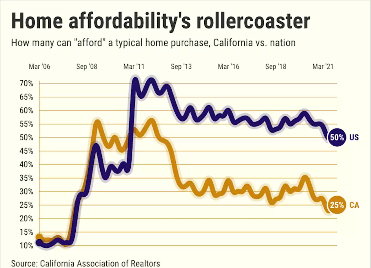 Did the pandemic kill homeownership?