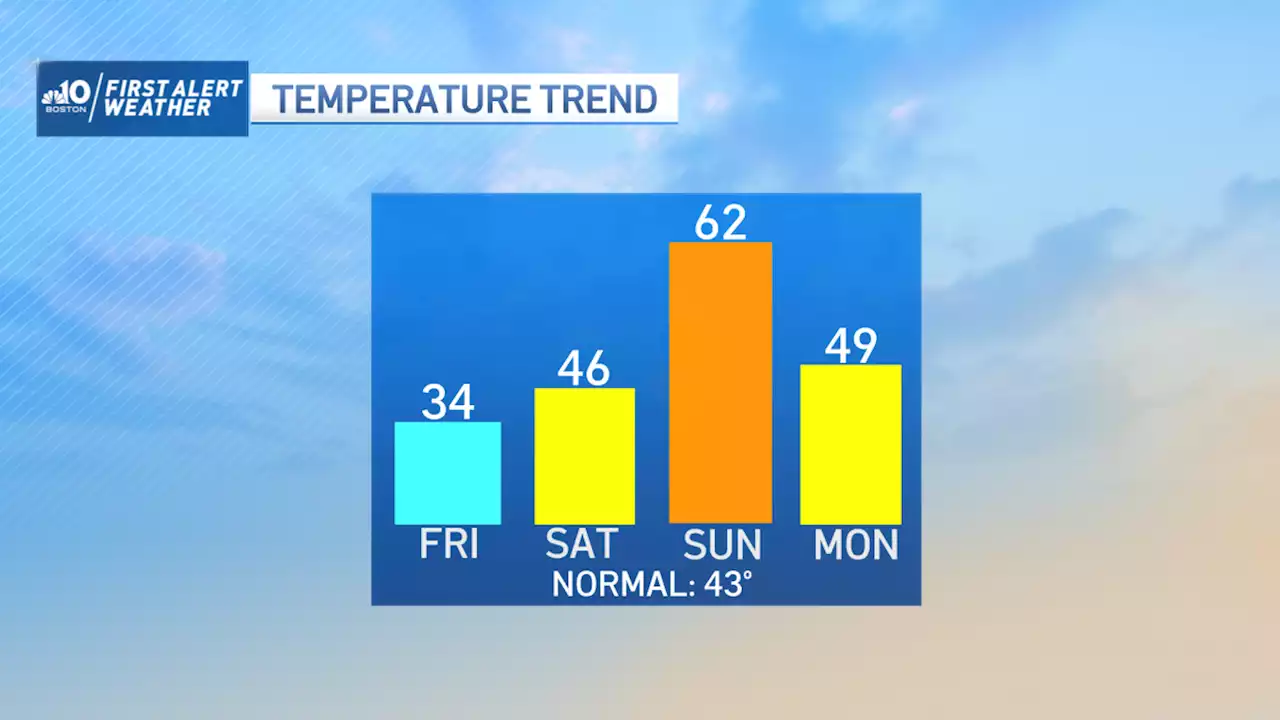 Frigid Air Friday, But Warmer Temps Ahead