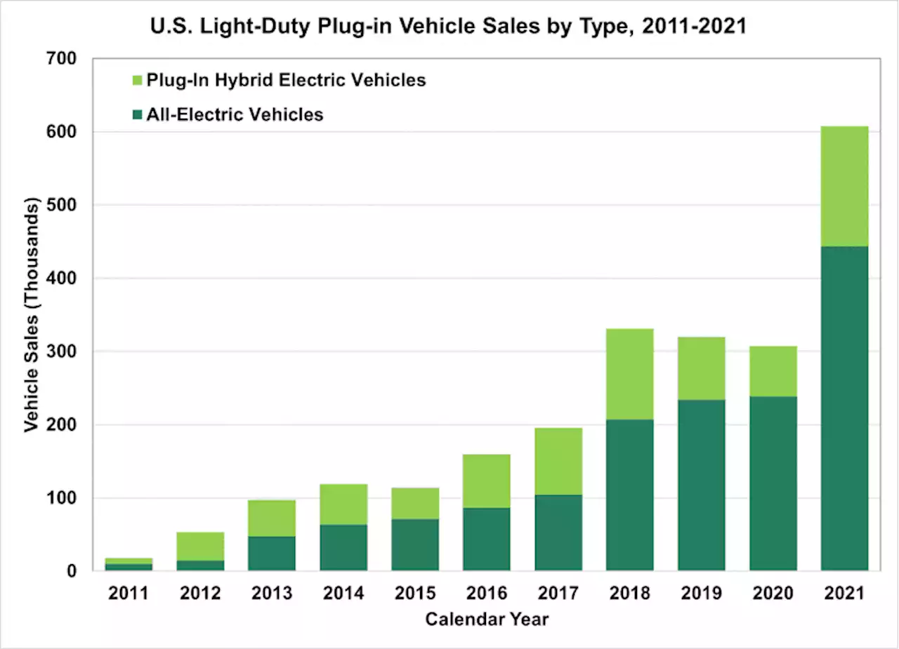 Light-Duty Plug-in Electric Vehicle Sales in the United States Nearly Doubled from 2020 to 2021