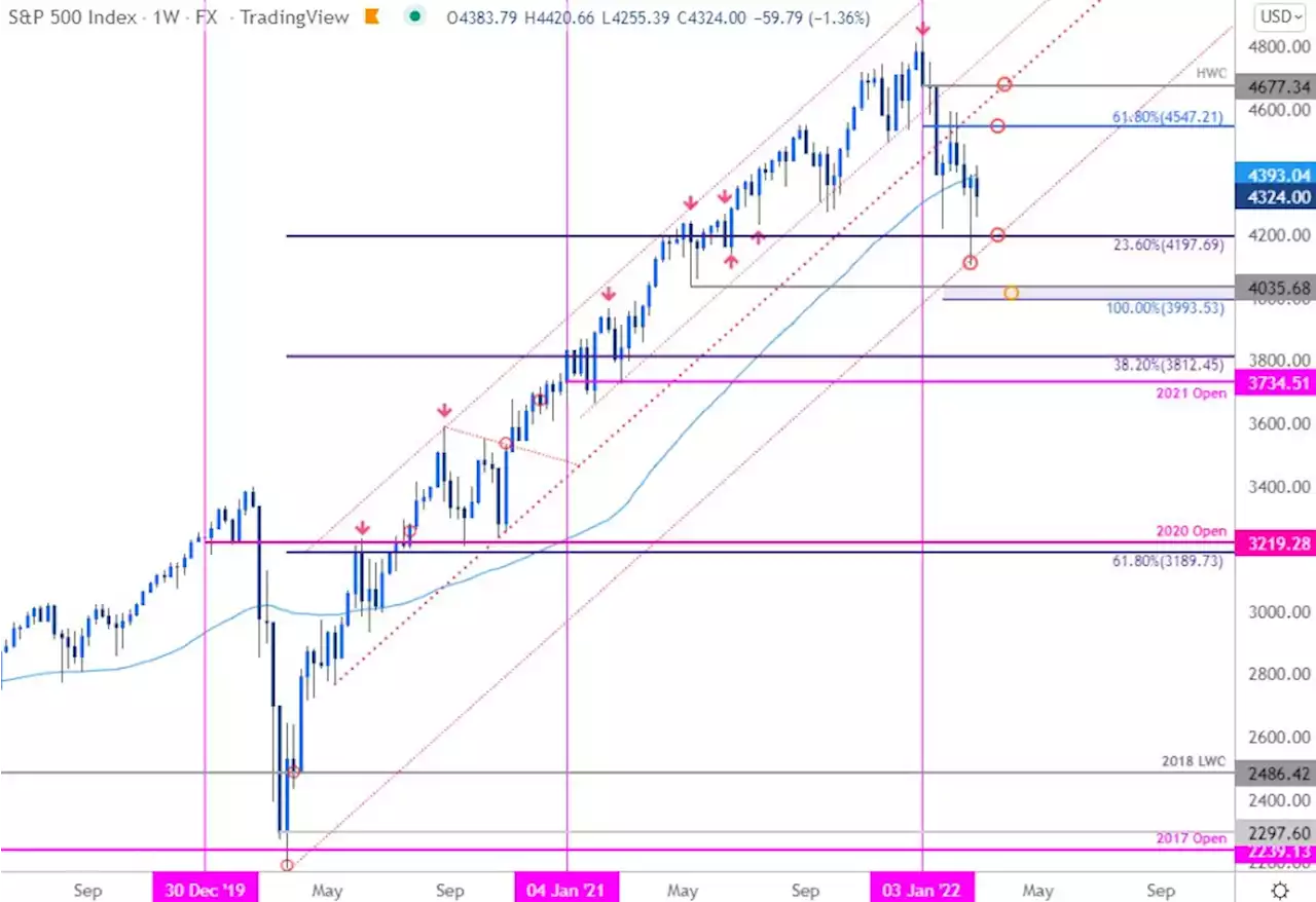 S&P 500, Nasdaq, Dow Technical Forecast: Stocks Struggle as War Rages