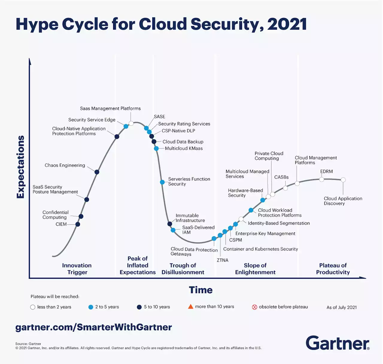 How to Evaluate Cloud Security Technologies For Your Cloud Strategy