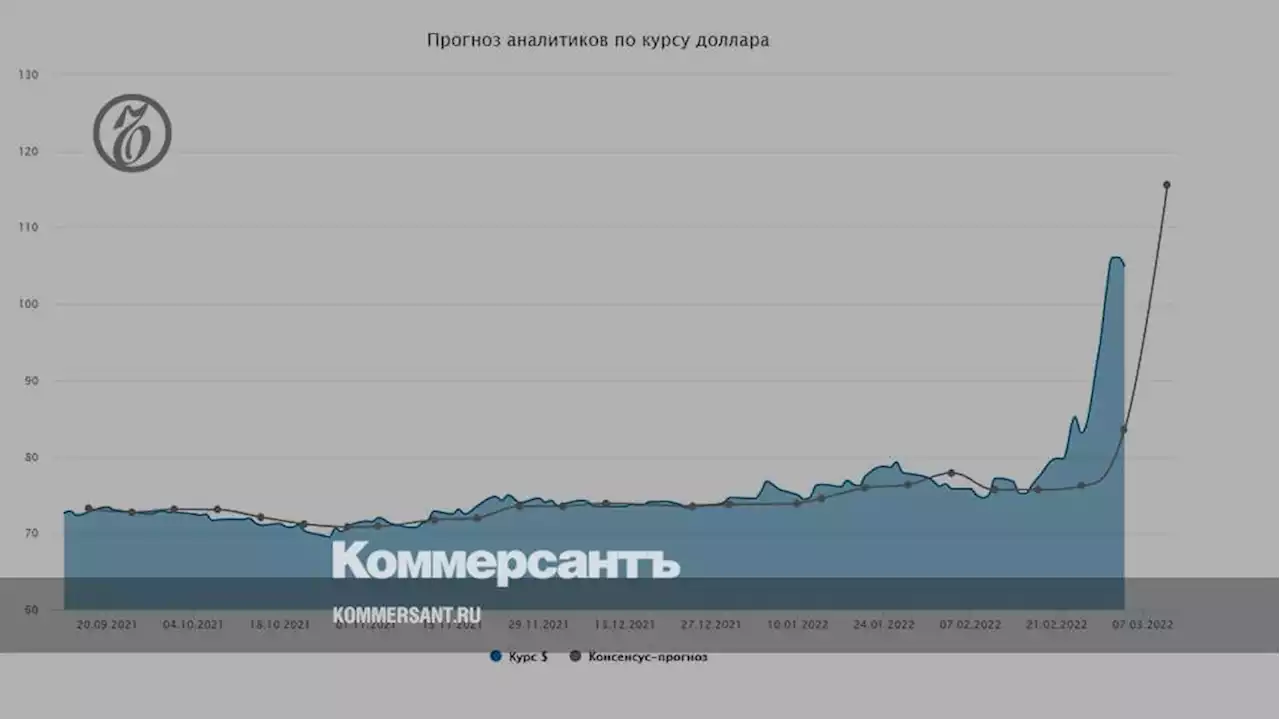 Курс доллара. Прогноз на 9–11 марта