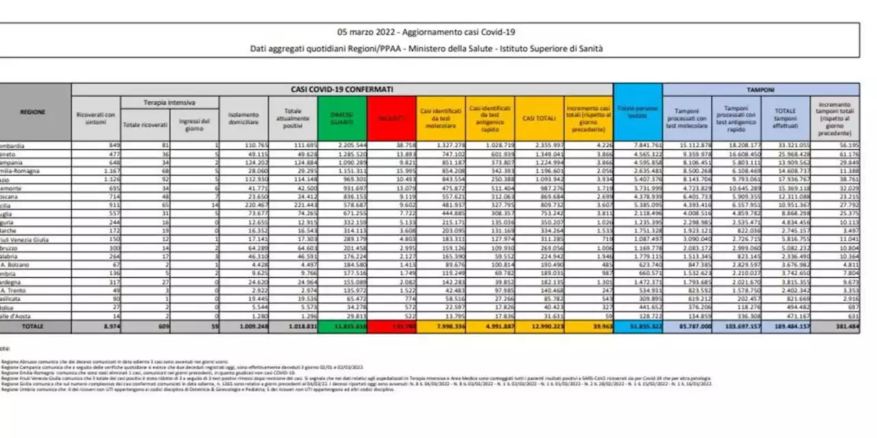 Covid, 39.963 nuovi casi su 381.484 tamponi e altri 173 morti
