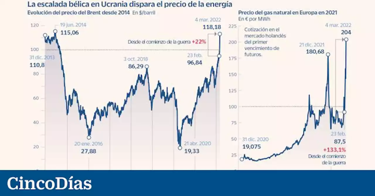 ¿Cómo invertir para aprovechar la subida del gas y el petróleo?